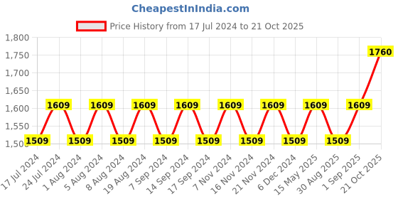 myntra.com MANVAA Ethnic Motifs Embroidered Unstitched Dress Material manvaa Price History Graph from 17 Jul 2024 to 21 Oct 2025