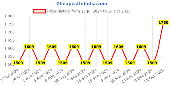 myntra.com MANVAA Ethnic Motifs Embroidered Unstitched Dress Material manvaa Price History Graph from 17 Jul 2024 to 18 Oct 2025