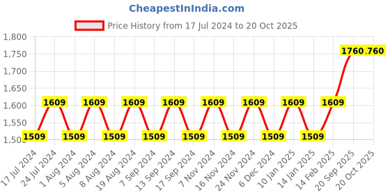 myntra.com MANVAA Ethnic Motifs Embroidered Unstitched Dress Material manvaa Price History Graph from 17 Jul 2024 to 20 Oct 2025