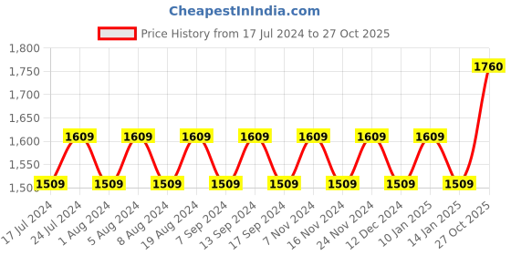 myntra.com MANVAA Ethnic Motifs Embroidered Unstitched Dress Material manvaa Price History Graph from 17 Jul 2024 to 27 Oct 2025