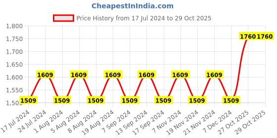 myntra.com MANVAA Ethnic Motifs Embroidered Unstitched Dress Material manvaa Price History Graph from 17 Jul 2024 to 29 Oct 2025