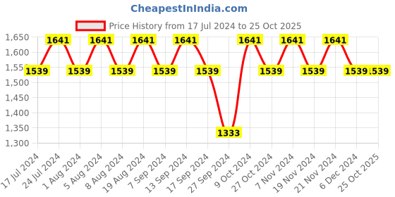 myntra.com MANVAA Ethnic Motifs Embroidered Unstitched Dress Material manvaa Price History Graph from 17 Jul 2024 to 25 Oct 2025