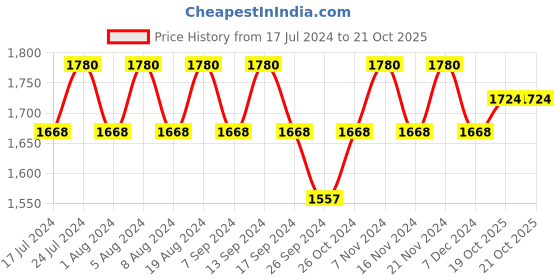 myntra.com MANVAA Ethnic Motifs Embroidered Unstitched Dress Material manvaa Price History Graph from 17 Jul 2024 to 21 Oct 2025