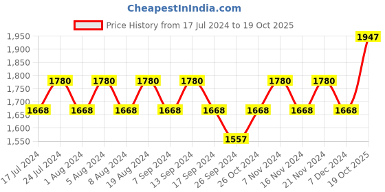 myntra.com MANVAA Ethnic Motifs Embroidered Unstitched Dress Material manvaa Price History Graph from 17 Jul 2024 to 19 Oct 2025