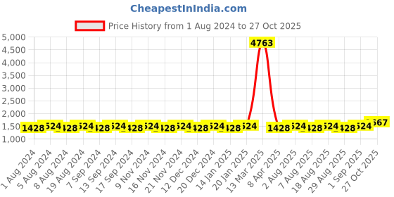 myntra.com MANVAA Ethnic Motifs Embroidered Unstitched Dress Material manvaa Price History Graph from 1 Aug 2024 to 27 Oct 2025