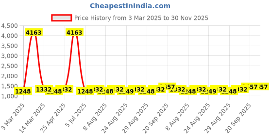 myntra.com MANVAA Ethnic Motifs Embroidered Unstitched Dress Material manvaa Price History Graph from 3 Mar 2025 to 30 Nov 2025