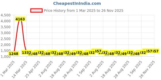 myntra.com MANVAA Ethnic Motifs Embroidered Unstitched Dress Material manvaa Price History Graph from 1 Mar 2025 to 26 Nov 2025