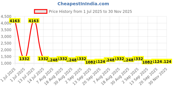 myntra.com MANVAA Ethnic Motifs Embroidered Unstitched Dress Material manvaa Price History Graph from 1 Jul 2025 to 30 Nov 2025