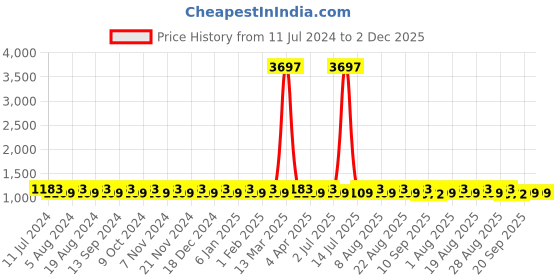 myntra.com MANVAA Ethnic Motifs Embroidered Zari Unstitched Dress Material manvaa Price History Graph from 11 Jul 2024 to 2 Dec 2025
