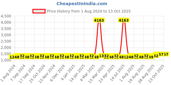 myntra.com MANVAA Ethnic Motifs Embroidered Zari Unstitched Dress Material manvaa Price History Graph from 1 Aug 2024 to 13 Oct 2025