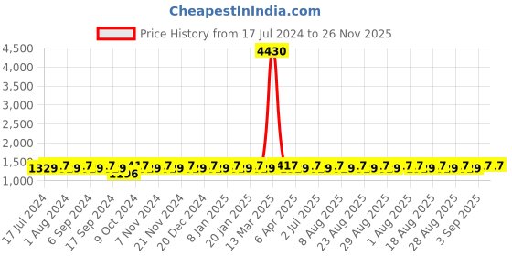myntra.com MANVAA Ethnic Motifs Embroidered Zari Unstitched Dress Material manvaa Price History Graph from 17 Jul 2024 to 26 Nov 2025