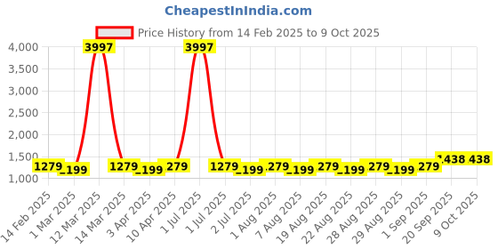 myntra.com MANVAA Ethnic Motifs Embroidered Zari Unstitched Dress Material manvaa Price History Graph from 14 Feb 2025 to 9 Oct 2025