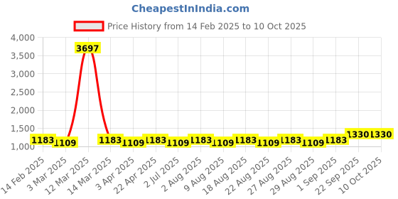 myntra.com MANVAA Ethnic Motifs Embroidered Zari Unstitched Dress Material manvaa Price History Graph from 14 Feb 2025 to 10 Oct 2025
