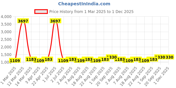 myntra.com MANVAA Ethnic Motifs Embroidered Zari Work Unstitched Dress Material manvaa Price History Graph from 1 Mar 2025 to 30 Nov 2025