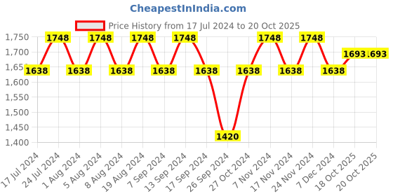 myntra.com MANVAA Ethnic Motifs Printed Embellished Unstitched Dress Material manvaa Price History Graph from 17 Jul 2024 to 20 Oct 2025