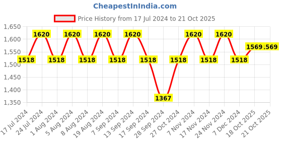 myntra.com MANVAA Ethnic Motifs Printed Gotta Patti Unstitched Dress Material manvaa Price History Graph from 17 Jul 2024 to 20 Oct 2025