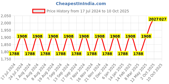 myntra.com MANVAA Ethnic Motifs Printed Mirror Work Unstitched Dress Material manvaa Price History Graph from 17 Jul 2024 to 10 Oct 2025