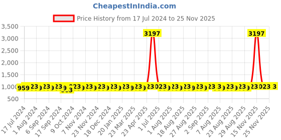 myntra.com MANVAA Ethnic Motifs Printed Pure Cotton Unstitched Dress Material manvaa Price History Graph from 17 Jul 2024 to 25 Nov 2025