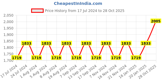 myntra.com MANVAA Ethnic Motifs Printed Sequinned Organza Unstitched Dress Material manvaa Price History Graph from 17 Jul 2024 to 28 Oct 2025