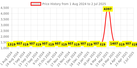 myntra.com MANVAA Ethnic Motifs Printed Sequinned Unstitched Dress Material manvaa Price History Graph from 1 Aug 2024 to 2 Jul 2025