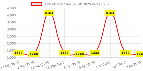 myntra.com MANVAA Ethnic Motifs Printed Sequinned Unstitched Dress Material manvaa Price History Graph from 14 Feb 2025 to 2 Jul 2025