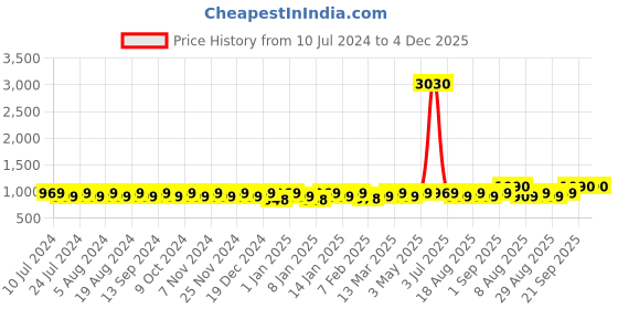 myntra.com MANVAA Ethnic Motifs Printed Unstitched Dress Material manvaa Price History Graph from 10 Jul 2024 to 4 Dec 2025
