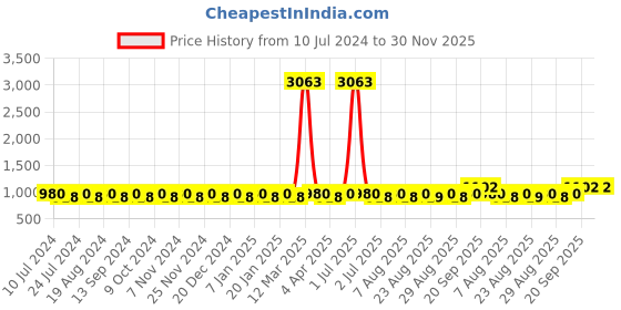 myntra.com MANVAA Ethnic Motifs Printed Unstitched Dress Material manvaa Price History Graph from 10 Jul 2024 to 30 Nov 2025