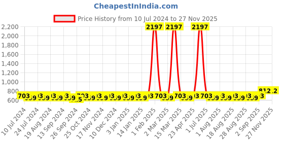 myntra.com MANVAA Ethnic Motifs Printed Unstitched Dress Material manvaa Price History Graph from 10 Jul 2024 to 25 Nov 2025
