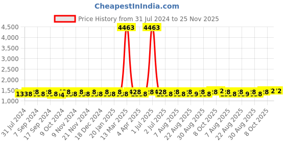 myntra.com MANVAA Ethnic Motifs Printed Unstitched Dress Material manvaa Price History Graph from 31 Jul 2024 to 25 Nov 2025