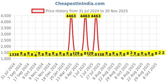 myntra.com MANVAA Ethnic Motifs Printed Unstitched Dress Material manvaa Price History Graph from 31 Jul 2024 to 30 Nov 2025