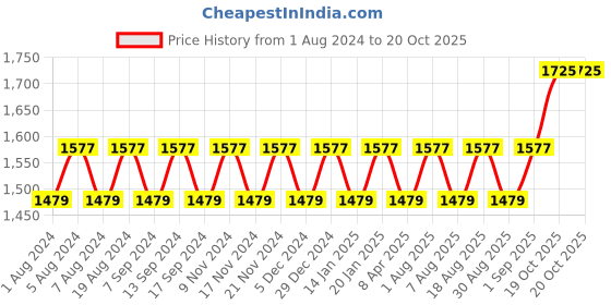 myntra.com MANVAA Ethnic Motifs Printed Unstitched Dress Material manvaa Price History Graph from 1 Aug 2024 to 19 Oct 2025
