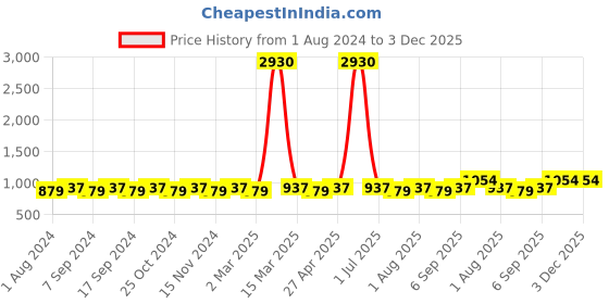 myntra.com MANVAA Ethnic Motifs Printed Unstitched Dress Material manvaa Price History Graph from 1 Aug 2024 to 3 Dec 2025