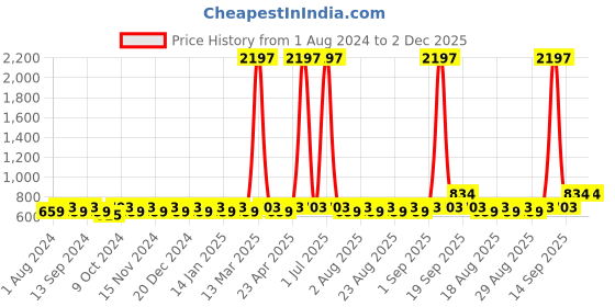 myntra.com MANVAA Ethnic Motifs Printed Unstitched Dress Material manvaa Price History Graph from 1 Aug 2024 to 1 Dec 2025