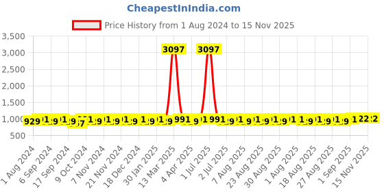 myntra.com MANVAA Ethnic Motifs Printed Unstitched Dress Material manvaa Price History Graph from 1 Aug 2024 to 15 Nov 2025