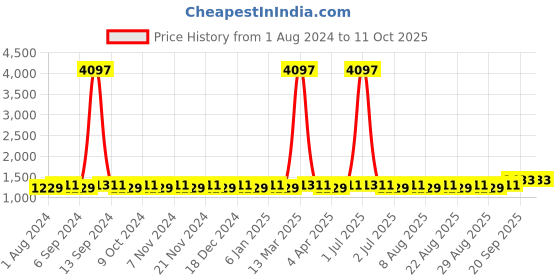 myntra.com MANVAA Ethnic Motifs Printed Unstitched Dress Material manvaa Price History Graph from 1 Aug 2024 to 11 Oct 2025