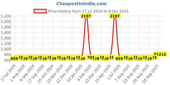 myntra.com MANVAA Ethnic Motifs Printed Unstitched Dress Material manvaa Price History Graph from 17 Jul 2024 to 8 Oct 2025