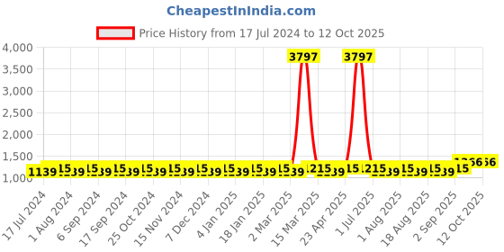 myntra.com MANVAA Ethnic Motifs Printed Unstitched Dress Material manvaa Price History Graph from 17 Jul 2024 to 12 Oct 2025