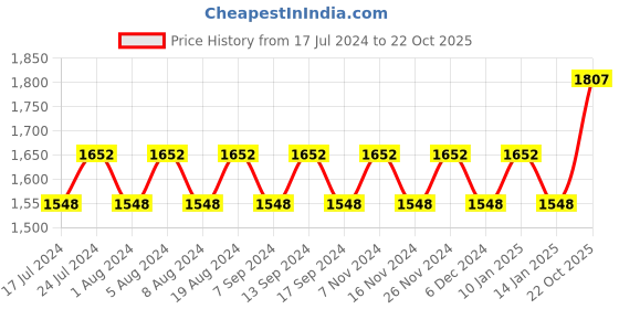 myntra.com MANVAA Ethnic Motifs Printed Unstitched Dress Material manvaa Price History Graph from 17 Jul 2024 to 22 Oct 2025