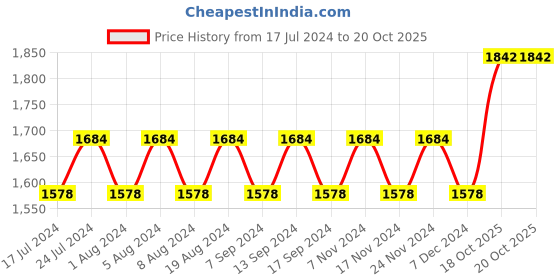 myntra.com MANVAA Ethnic Motifs Printed Unstitched Dress Material manvaa Price History Graph from 17 Jul 2024 to 20 Oct 2025