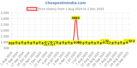 myntra.com MANVAA Ethnic Motifs Printed Unstitched Dress Material manvaa Price History Graph from 1 Aug 2024 to 2 Dec 2025