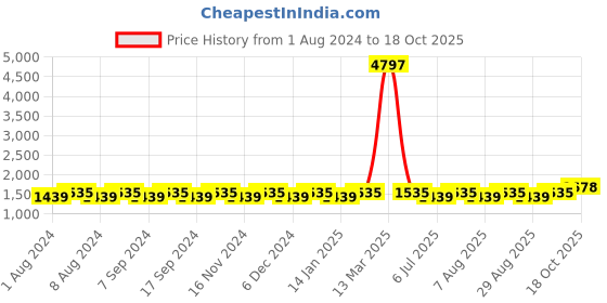 myntra.com MANVAA Ethnic Motifs Printed Unstitched Dress Material manvaa Price History Graph from 1 Aug 2024 to 18 Oct 2025