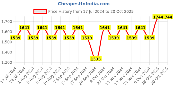 myntra.com MANVAA Ethnic Motifs Printed Zari Unstitched Dress Material manvaa Price History Graph from 17 Jul 2024 to 20 Oct 2025
