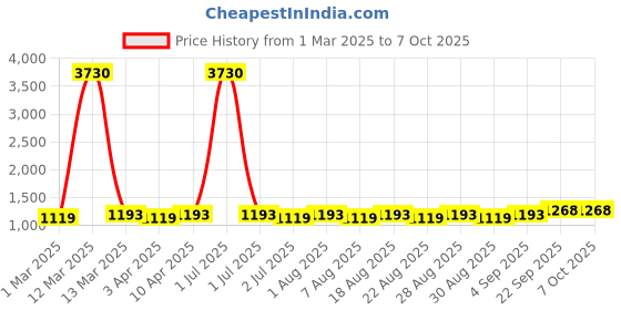 myntra.com MANVAA Ethnic Motifs Sequinned Embroidered Unstitched Dress Material manvaa Price History Graph from 1 Mar 2025 to 7 Oct 2025