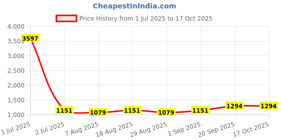 myntra.com MANVAA Ethnic Motifs Sequinned Embroidered Unstitched Dress Material manvaa Price History Graph from 1 Jul 2025 to 16 Oct 2025