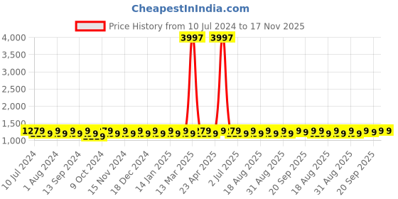 myntra.com MANVAA Ethnic Motifs Thread Work Chanderi Cotton Unstitched Dress Material manvaa Price History Graph from 10 Jul 2024 to 17 Nov 2025