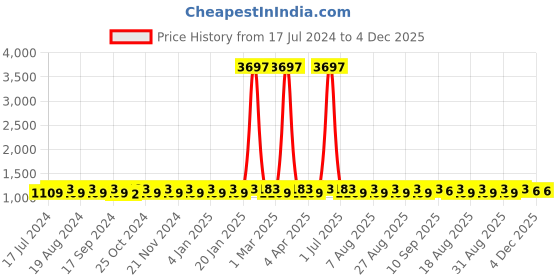 myntra.com MANVAA Ethnic Motifs Thread Work Chanderi Cotton Unstitched Dress Material manvaa Price History Graph from 17 Jul 2024 to 3 Dec 2025