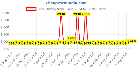 myntra.com MANVAA Ethnic Motifs Woven Design Banarasi Jacquard Unstitched Dress Material manvaa Price History Graph from 1 Aug 2024 to 12 Nov 2025