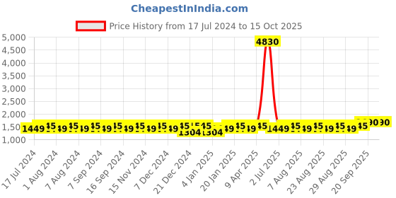 myntra.com MANVAA Ethnic Motifs Woven Design Banarasi Jacquard  Unstitched Dress Material manvaa Price History Graph from 17 Jul 2024 to 15 Oct 2025