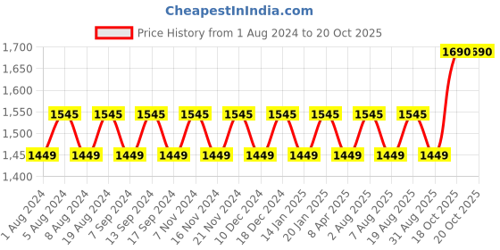 myntra.com MANVAA Ethnic Motifs Woven Design Banarasi Jacquard Unstitched Dress Material manvaa Price History Graph from 1 Aug 2024 to 20 Oct 2025