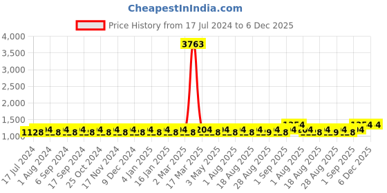 myntra.com MANVAA Ethnic Motifs Woven Design Banarasi Jacquard Unstitched Dress Material manvaa Price History Graph from 17 Jul 2024 to 5 Dec 2025